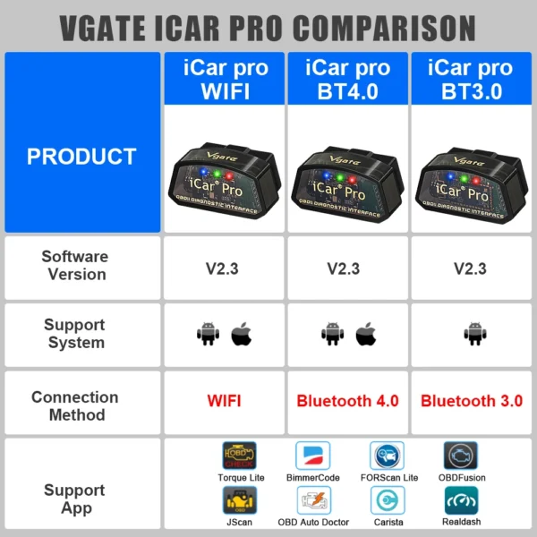 Vgate iCar Pro ELM327 V2.3 OBD2 Scanner – Bluetooth 4.0 / WiFi / BT3.0 | For iOS & Android - Imagen 3